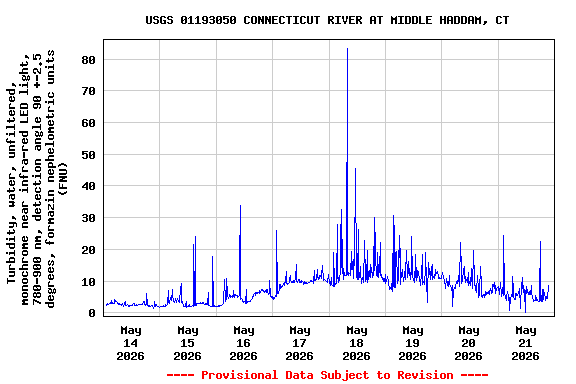 Graph of  Turbidity, water, unfiltered, monochrome near infra-red LED light, 780-900 nm, detection angle 90 +-2.5 degrees, formazin nephelometric units (FNU)