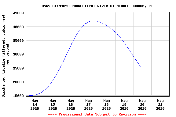 Graph of  Discharge, tidally filtered, cubic feet per second