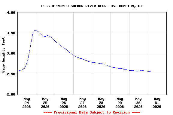 Graph of  Gage height, feet
