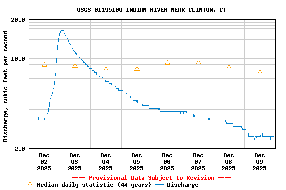 Graph of  Discharge, cubic feet per second