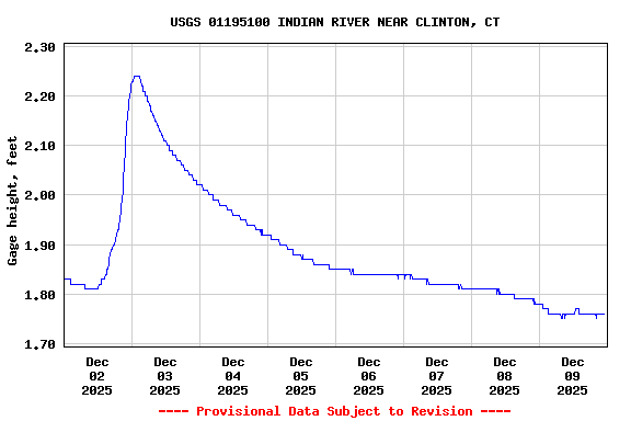 Graph of  Gage height, feet