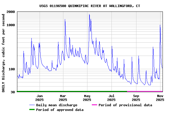 Graph of DAILY Discharge, cubic feet per second