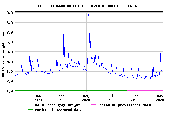 Graph of DAILY Gage height, feet