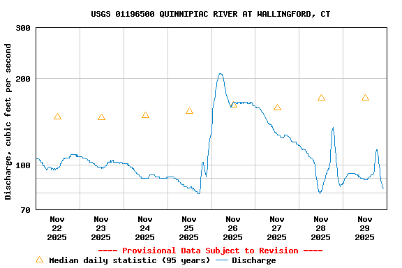 Graph of  Discharge, cubic feet per second