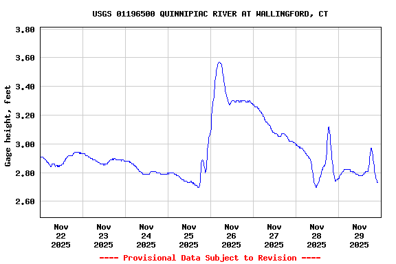 Graph of  Gage height, feet