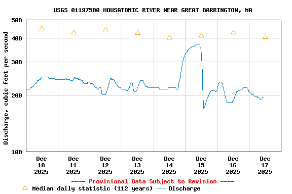 Graph of  Discharge, cubic feet per second
