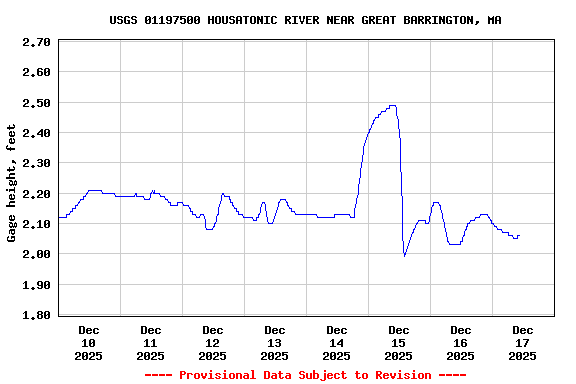 Graph of  Gage height, feet