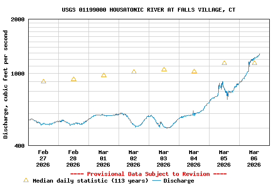 Graph of  Discharge, cubic feet per second