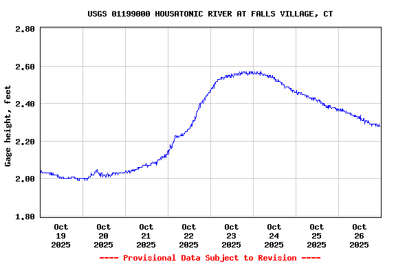 Graph of  Gage height, feet