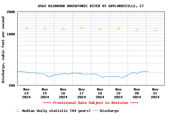 Graph of  Discharge, cubic feet per second