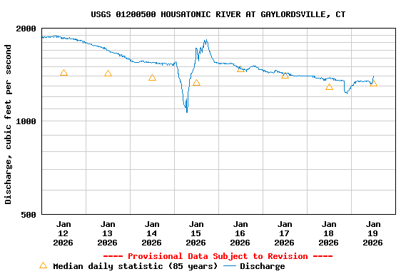 Graph of  Discharge, cubic feet per second
