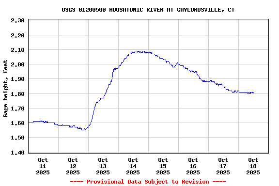 Graph of  Gage height, feet