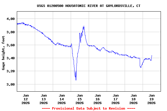 Graph of  Gage height, feet