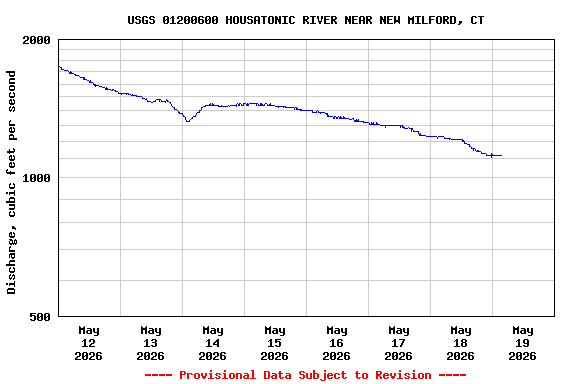 Graph of  Discharge, cubic feet per second