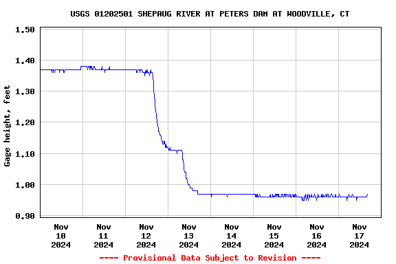 Graph of  Gage height, feet