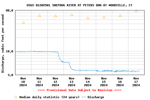 Graph of  Discharge, cubic feet per second