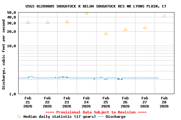 Graph of  Discharge, cubic feet per second