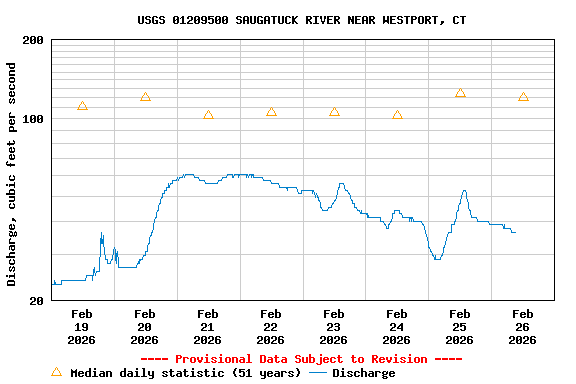 Graph of  Discharge, cubic feet per second