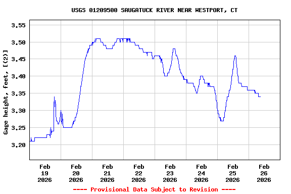 Graph of  Gage height, feet, [(2)]