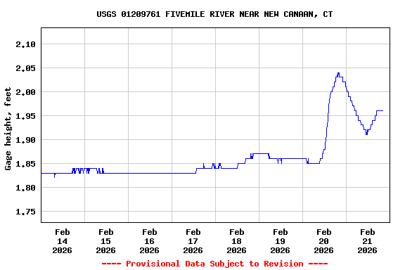 Graph of  Gage height, feet