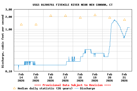 Graph of  Discharge, cubic feet per second