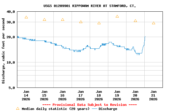 Graph of  Discharge, cubic feet per second