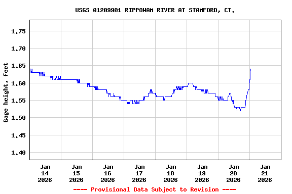 Graph of  Gage height, feet