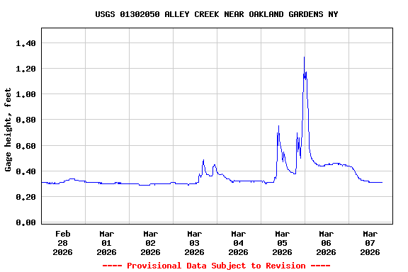 Graph of  Gage height, feet
