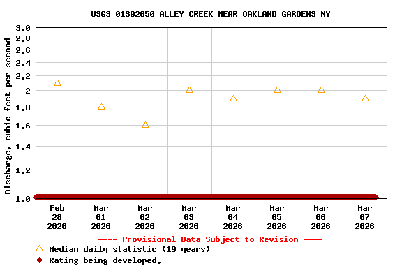 Graph of  Discharge, cubic feet per second