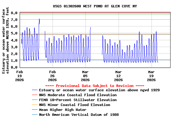 Graph of  Estuary or ocean water surface elevation above NGVD 1929, feet