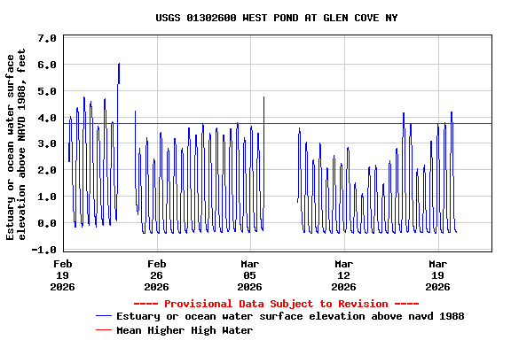 Graph of  Estuary or ocean water surface elevation above NAVD 1988, feet