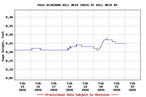 Graph of  Gage height, feet