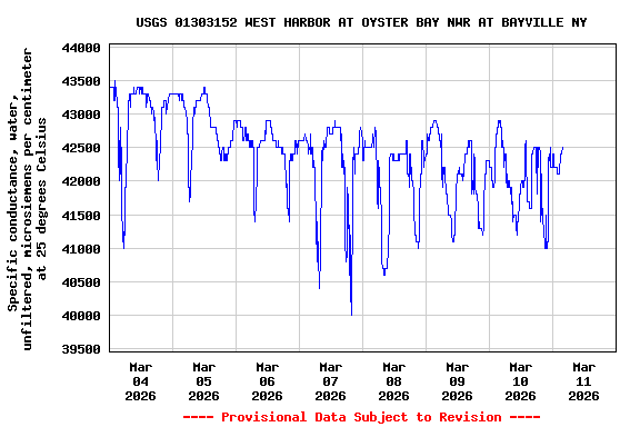 Graph of  Specific conductance, water, unfiltered, microsiemens per centimeter at 25 degrees Celsius