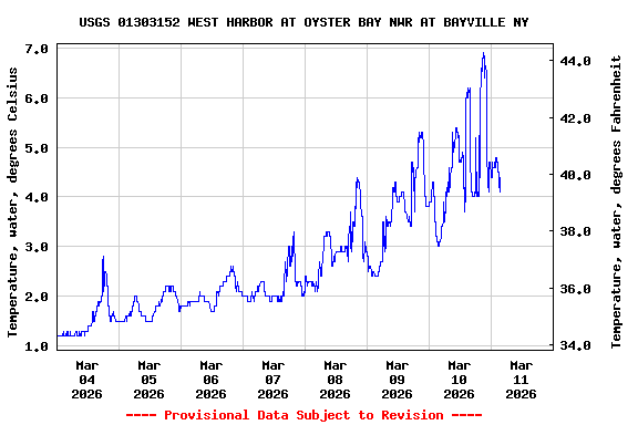 Graph of  Temperature, water, degrees Celsius