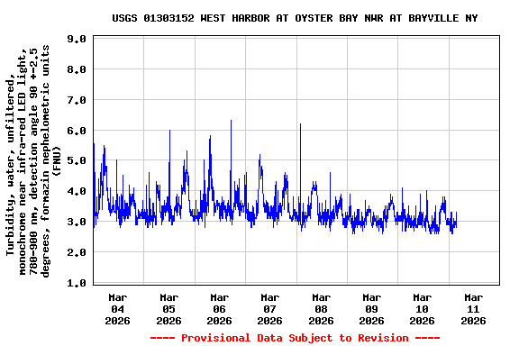 Graph of  Turbidity, water, unfiltered, monochrome near infra-red LED light, 780-900 nm, detection angle 90 +-2.5 degrees, formazin nephelometric units (FNU)