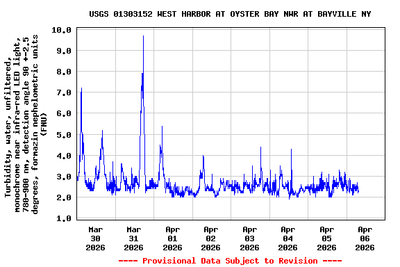 Graph of  Turbidity, water, unfiltered, monochrome near infra-red LED light, 780-900 nm, detection angle 90 +-2.5 degrees, formazin nephelometric units (FNU)