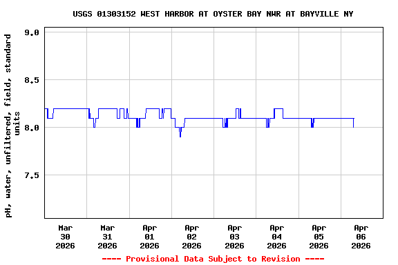 Graph of  pH, water, unfiltered, field, standard units