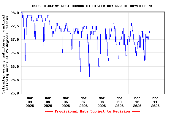 Graph of  Salinity, water, unfiltered, practical salinity units at 25 degrees Celsius