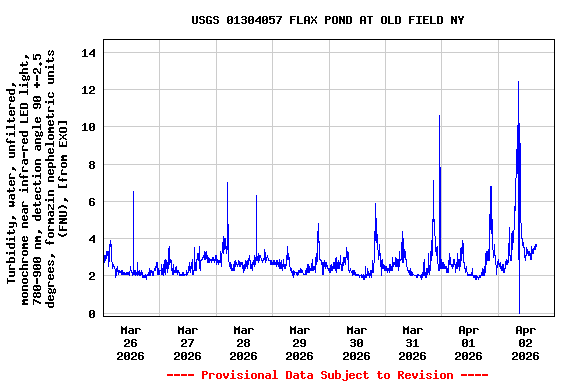 Graph of  Turbidity, water, unfiltered, monochrome near infra-red LED light, 780-900 nm, detection angle 90 +-2.5 degrees, formazin nephelometric units (FNU), [from EXO]