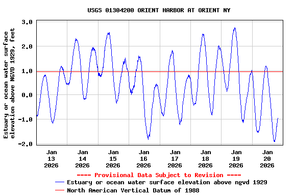 Graph of  Estuary or ocean water surface elevation above NGVD 1929, feet