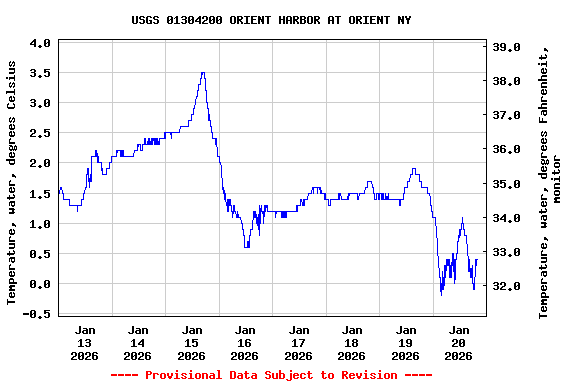 Graph of  Temperature, water, degrees Celsius