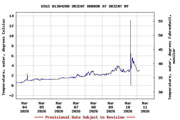 Graph of  Temperature, water, degrees Celsius