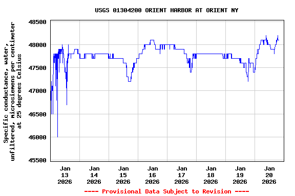 Graph of  Specific conductance, water, unfiltered, microsiemens per centimeter at 25 degrees Celsius