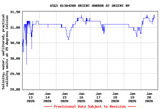Graph of  Salinity, water, unfiltered, practical salinity units at 25 degrees Celsius