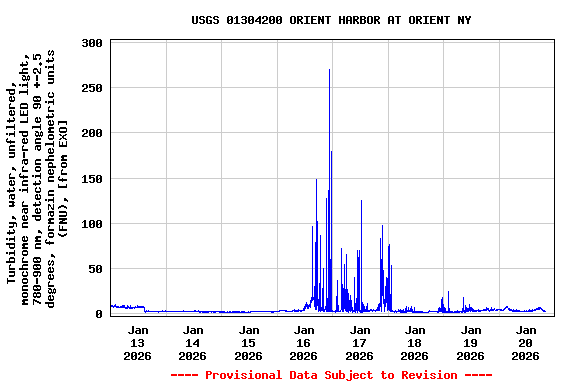 Graph of  Turbidity, water, unfiltered, monochrome near infra-red LED light, 780-900 nm, detection angle 90 +-2.5 degrees, formazin nephelometric units (FNU), [from EXO]