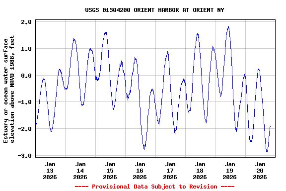 Graph of  Estuary or ocean water surface elevation above NAVD 1988, feet