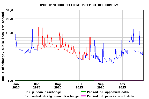 Graph of DAILY Discharge, cubic feet per second