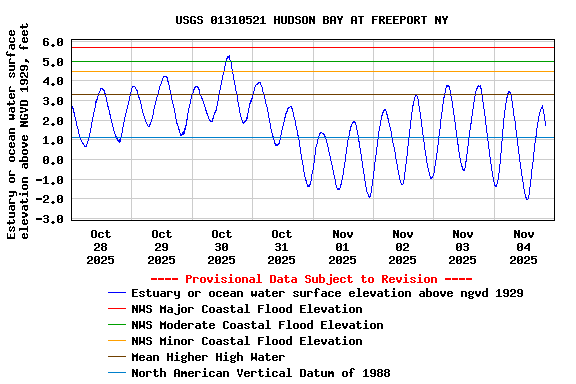 Graph of  Estuary or ocean water surface elevation above NGVD 1929, feet