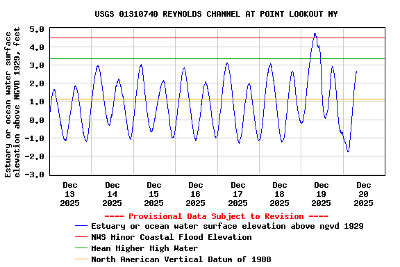 Graph of  Estuary or ocean water surface elevation above NGVD 1929, feet