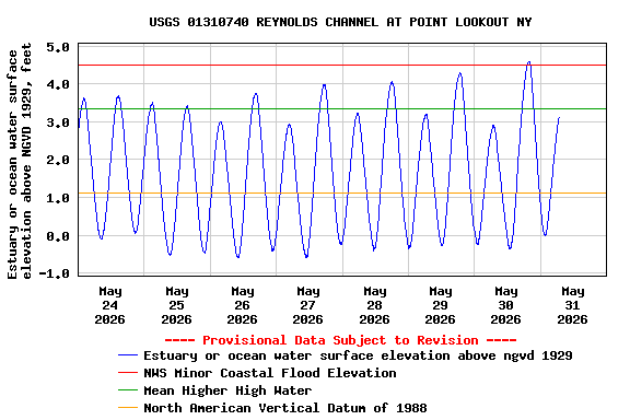 Graph of  Estuary or ocean water surface elevation above NGVD 1929, feet